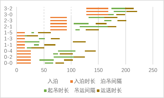 时序