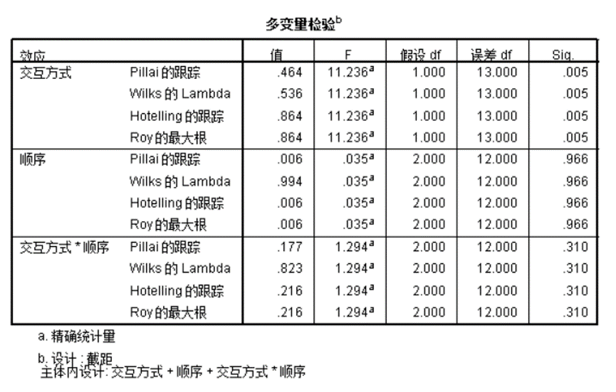 多元方差